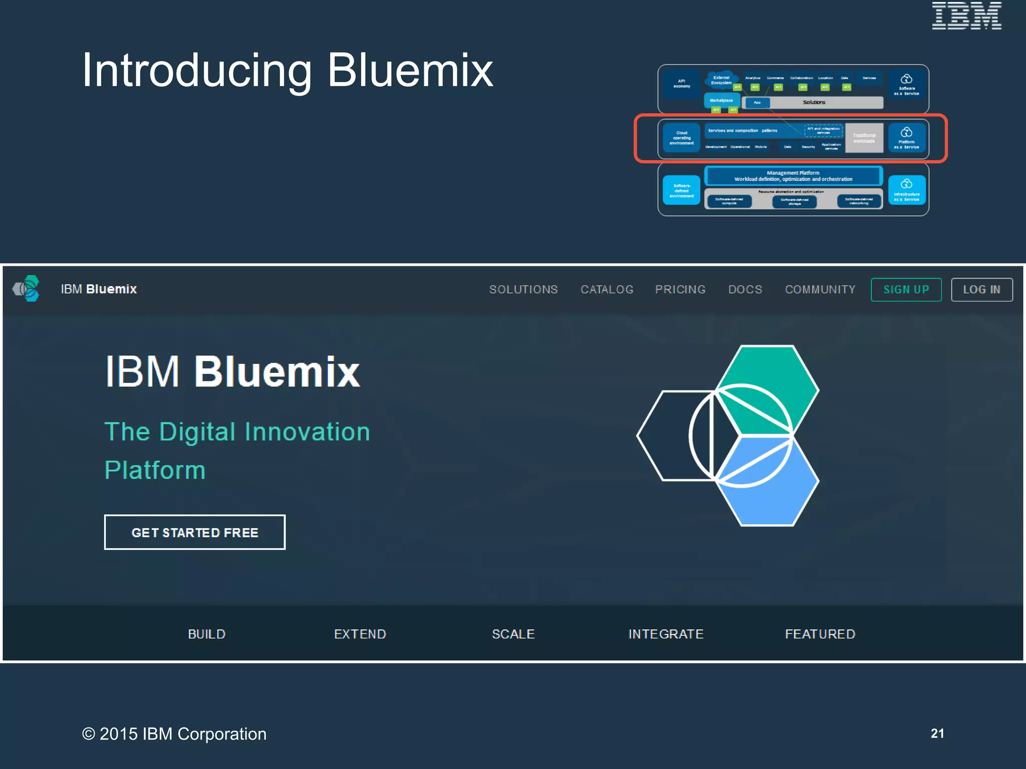 Introducing Bluemix
21© 2015 IBM Corporation
 