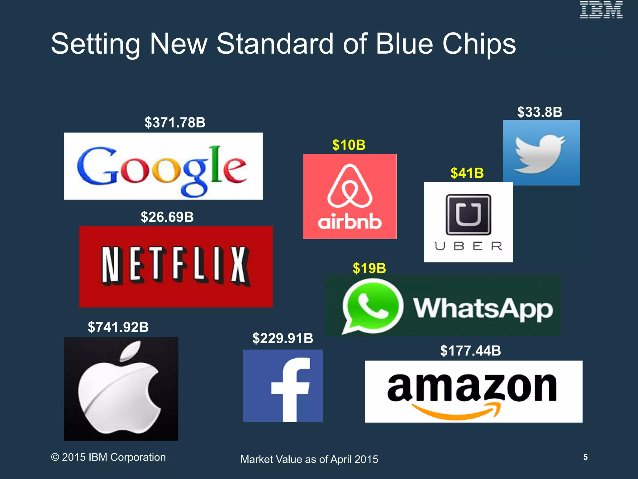 Setting New Standard of Blue Chips
5
$33.8B
$371.78B
$26.69B
$741.92B
$177.44B
$229.91B
$10B
$19B
$41B
Market Value as of April 2015© 2015 IBM Corporation
 