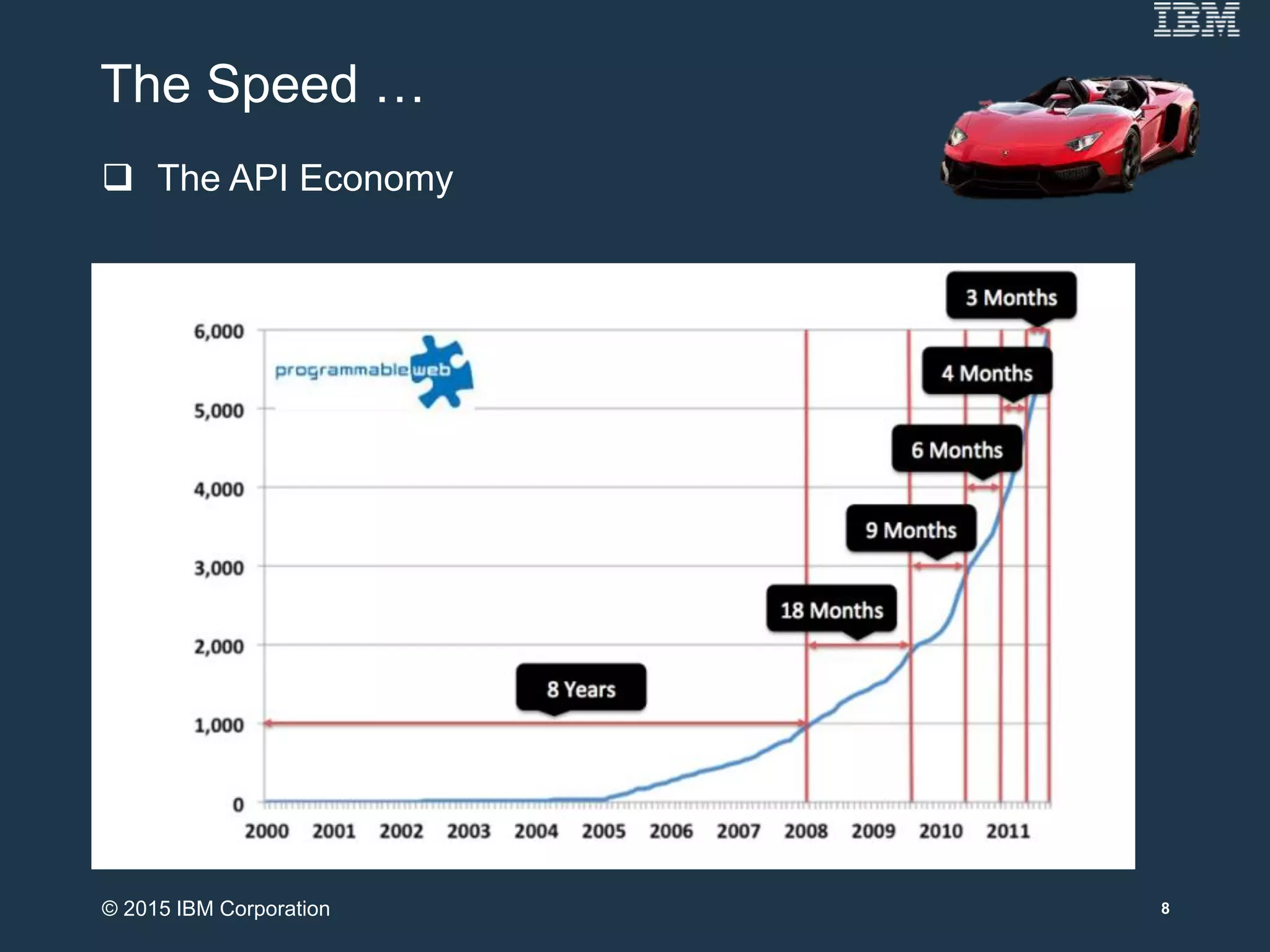 The Speed …
8
 The API Economy
© 2015 IBM Corporation
 