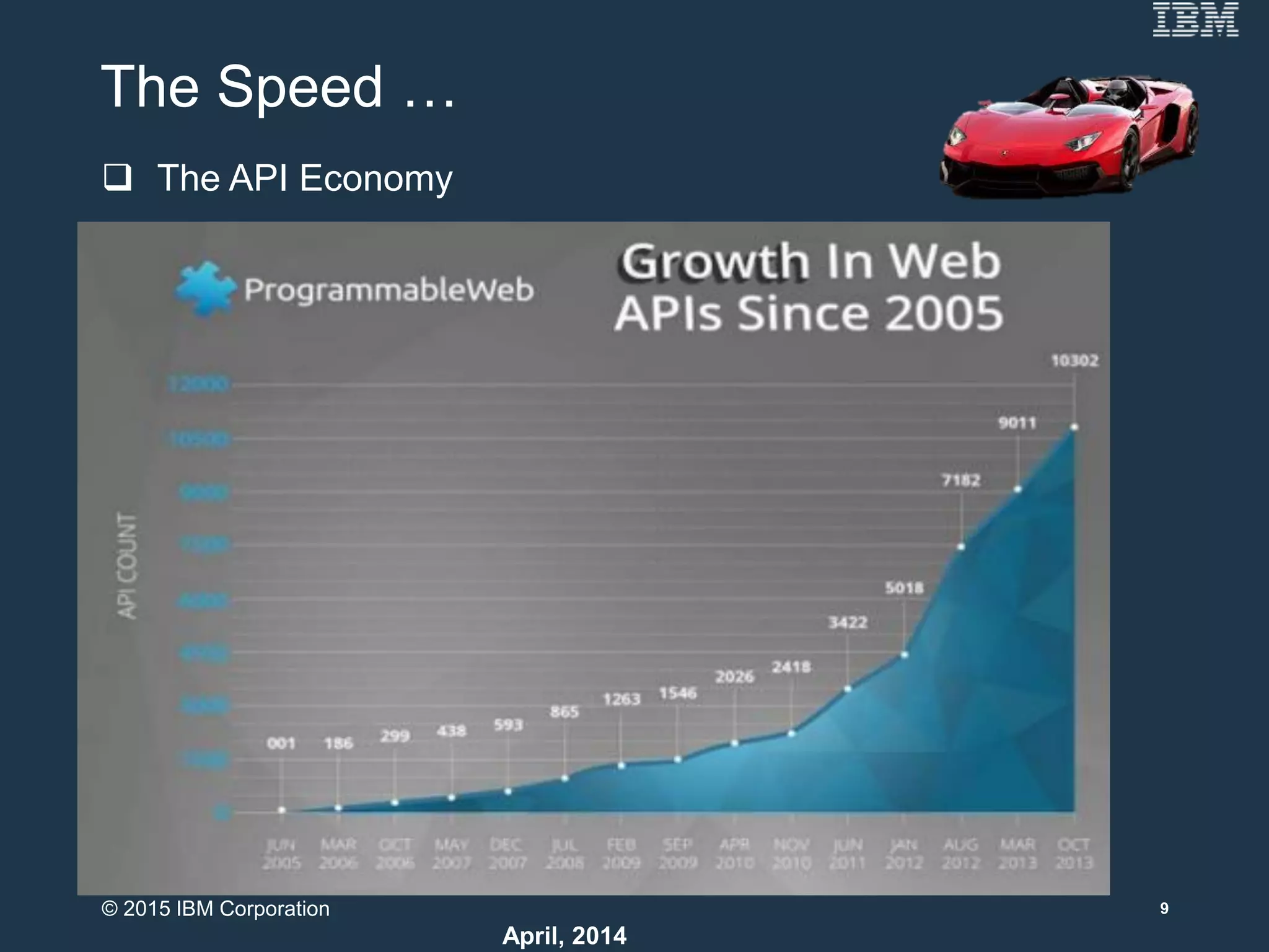 9
April, 2014
The Speed …
 The API Economy
© 2015 IBM Corporation
 