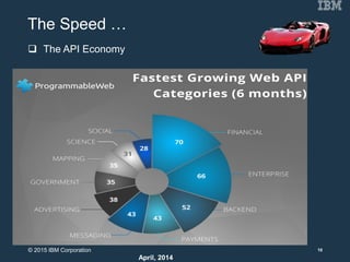 10
April, 2014
The Speed …
 The API Economy
© 2015 IBM Corporation
 