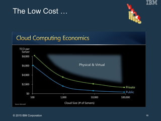 The Low Cost …
13© 2015 IBM Corporation
 