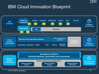 IBM Cloud Innovation Blueprint
Management Platform
Workload definition, optimization and orchestration
Software-defined
compute
Software-defined
storage
Software-defined
networking
Resource abstraction and optimization
Infrastructure
as a Service
Software-
defined
environment
External
Ecosystem
Marketplace App
API
Services
API
Analytics
API
Commerce
API
Collaboration
API
Location
API
Data
APIAPI
Solutions
Software
as a Service
API
economy
Traditional
workloads
Services and composition patterns
API and integration
services
DataMobileDevelopment Operational
Application
services
Security… Platform
as a Service
Cloud
operating
environment
19© 2015 IBM Corporation
 