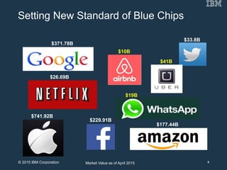 Setting New Standard of Blue Chips
5
$33.8B
$371.78B
$26.69B
$741.92B
$177.44B
$229.91B
$10B
$19B
$41B
Market Value as of April 2015© 2015 IBM Corporation
 