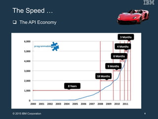 The Speed …
8
 The API Economy
© 2015 IBM Corporation
 