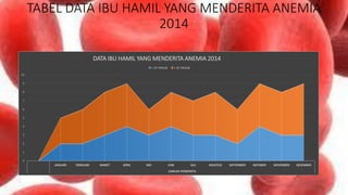 TABEL DATA IBU HAMIL YANG MENDERITA ANEMIA
2014
0
1
2
3
4
5
6
7
8
9
10
JANUARI FEBRUARI MARET APRIL MEI JUNI JULI AGUSTUS SEPTEMBER OKTOBER NOVEMBER DESEMBER
JUMLAH PENDERITA
DATA IBU HAMIL YANG MENDERITA ANEMIA 2014
< 35 TAHUN > 35 TAHUN
 