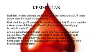 KESIMPULAN
Dari data tersebut disimpulkan bahwa ibu hamil berusia diatas 35 tahun
sangat beresiko tinggi terkena anemia.
Dari tabel dan grafik tersebut ibu hamil usia lebih dari 35 tahun beresiko
terkena anemia lebih tinggi dibandingkan dengan ibu hamil yang
berusia dibawah 35 tahun.
Anemia pada ibu hamil terjadi karena adanya peningkatan jumlah
plasma dan eritrosit. Peningkatan plasma sebanyak tiga kali pada
jumlah eritrosit akan menyebabkan penurunan perbandingan
hemoglobin-hematokrit sehingga akan meningkatkan risiko anemia
fisiologis pada saat hamil.
 