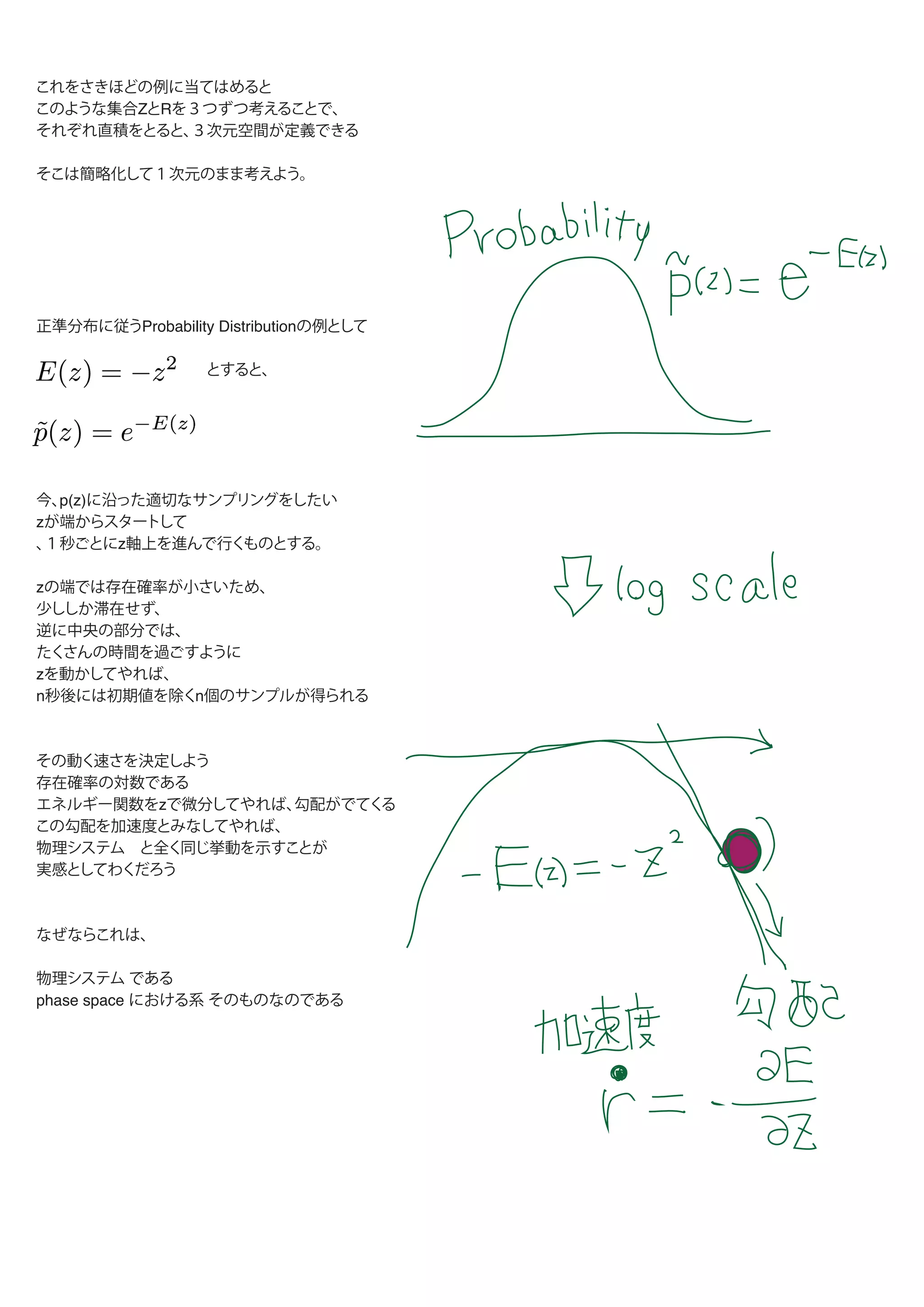 これをさきほどの例に当てはめると
このような集合ZとRを３つずつ考えることで、
それぞれ直積をとると、３次元空間が定義できる
そこは簡略化して１次元のまま考えよう。
正準分布に従うProbability Distributionの例として
           とすると、
今、p(z)に沿った適切なサンプリングをしたい
zが端からスタートして
、１秒ごとにz軸上を進んで行くものとする。
zの端では存在確率が小さいため、
少ししか滞在せず、
逆に中央の部分では、
たくさんの時間を過ごすように
zを動かしてやれば、
n秒後には初期値を除くn個のサンプルが得られる
その動く速さを決定しよう
存在確率の対数である
エネルギー関数をzで微分してやれば、勾配がでてくる
この勾配を加速度とみなしてやれば、
物理システム と全く同じ挙動を示すことが
実感としてわくだろう
なぜならこれは、
物理システム である
phase space における系 そのものなのである
 