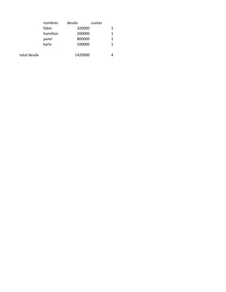 nombres    deuda       cuotas
              fabio           320000          1
              hamilton        200000          1
              javier          800000          1
              karla           100000          1

total deuda                  1420000          4
 