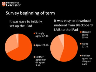 Survey beginning of term
It was easy to initially
set up the iPad
Strongly
agree 67.4%
Agree 28.9%
Neither
agree nor
disagree
3.6%
Column1
Strongly
agree
55.4%
Agree
37.3%
Neither
agree nor
disagree
7.2%
It was easy to download
material from Blackboard
LMS to the iPad
 