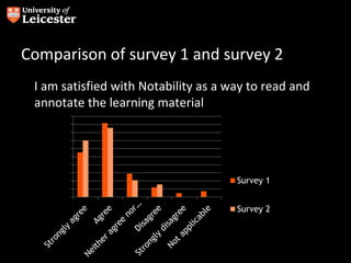 Comparison of survey 1 and survey 2
I am satisfied with Notability as a way to read and
annotate the learning material
0
5
10
15
20
25
30
35
40
45
50
Survey 1
Survey 2
 
