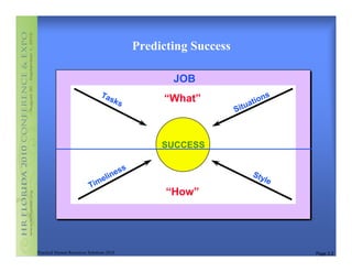 Predicting Success

                                                    JOB
                                 Ta                                         ns
                                   sks            “What”               a tio
                                                                  S itu



                                                  SUCCESS

                                        ss
                                  li ne                                Sty
                           Ti   me                                        le
                                                   “How”




Practical Human Resources Solutions 2010                                         Page 2.2
 
