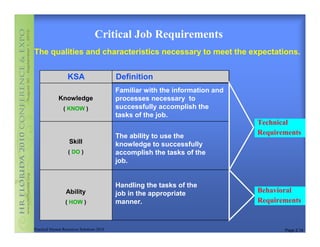 Critical Job Requirements
The qualities and characteristics necessary to meet the expectations.


                   KSA                     Definition
                                           Familiar with the information and
             Knowledge                     processes necessary to
                ( KNOW )                   successfully accomplish the
                                           tasks of the job.
                                                                               Technical
                                           The ability to use the
                                                                               Requirements
                    Skill                  knowledge to successfully
                   ( DO )                  accomplish the tasks of the
                                           job.


                                           Handling the tasks of the
                  Ability                  job in the appropriate              Behavioral
                 ( HOW )                   manner.                             Requirements


Practical Human Resources Solutions 2010                                              Page 2.14
 