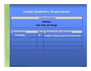 Sample Qualitative Requirements
                                             Characteristics
                                                Abilities
                                           How they do things

    Requirement                             Must Representative Behavior
           Flexibility                      X   Handles multiple projects simultaneously.




Practical Human Resources Solutions 2010                                                Page 2.17
 