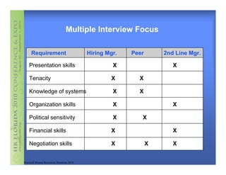 Multiple Interview Focus

     Requirement                           Hiring Mgr.   Peer       2nd Line Mgr.

    Presentation skills                             X                  X

    Tenacity                                       X       X

    Knowledge of systems                            X      X

    Organization skills                             X                  X

    Political sensitivity                           X       X

    Financial skills                               X                   X

    Negotiation skills                             X            X      X


Practical Human Resources Solutions 2010
 