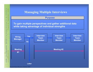 Managing Multiple Interviews
                                                       Purpose

       To gain multiple perspectives and gather additional data
       while taking advantage of individual strengths



                                  Yes      Interview             Interview   Interview
        Hiring
                                             Team                  Team        Team
       Manager
                                            Member                Member      Member
                                No



         Meeting                                             Meeting #2
              #1




                                 Letter
Practical Human Resources Solutions 2010
 