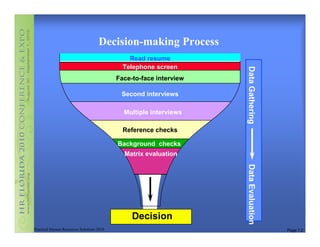 Decision-making Process
                                               Read resume
                                             Telephone screen




                                                                    Data Gathering
                                           Face-to-face interview

                                            Second interviews

                                             Multiple interviews

                                             Reference checks

                                           Background checks
                                             Matrix evaluation




                                                                    Data Evaluation
                                                Decision
Practical Human Resources Solutions 2010                                              Page 7.2
 