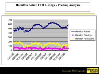 Hamilton Active YTD Listings v Pending Analysis 