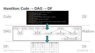 Hamilton: Code → DAG → DF
Code:
DAG:
DF:
#applyconf #MLOps #machinelearning 17
def holidays(year: pd.Series, week: pd.Series) -> pd.Series:
"""Some docs"""
return some_library(year, week)
def avg_3wk_spend(spend: pd.Series) -> pd.Series:
"""Some docs"""
return spend.rolling(3).mean()
def spend_per_signup(spend: pd.Series, signups: pd.Series) -> pd.Series:
"""Some docs"""
return spend / signups
def spend_shift_3weeks(spend: pd.Series) -> pd.Series:
"""Some docs"""
return spend.shift(3)
def spend_shift_3weeks_per_signup(spend_shift_3weeks: pd.Series, signups: pd.Series) -> pd.Series:
"""Some docs"""
return spend_shift_3weeks / signups
DS
Platform
DS
 