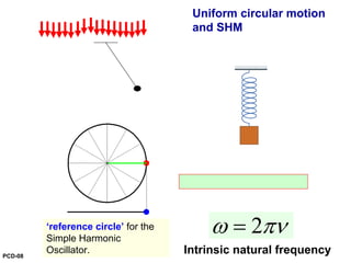 Uniform circular motion
and SHM
www.physics.uoguelph.ca
www.answers.com
2ω πν=
Intrinsic natural frequency
‘reference circle’ for the
Simple Harmonic
Oscillator.PCD-08
 