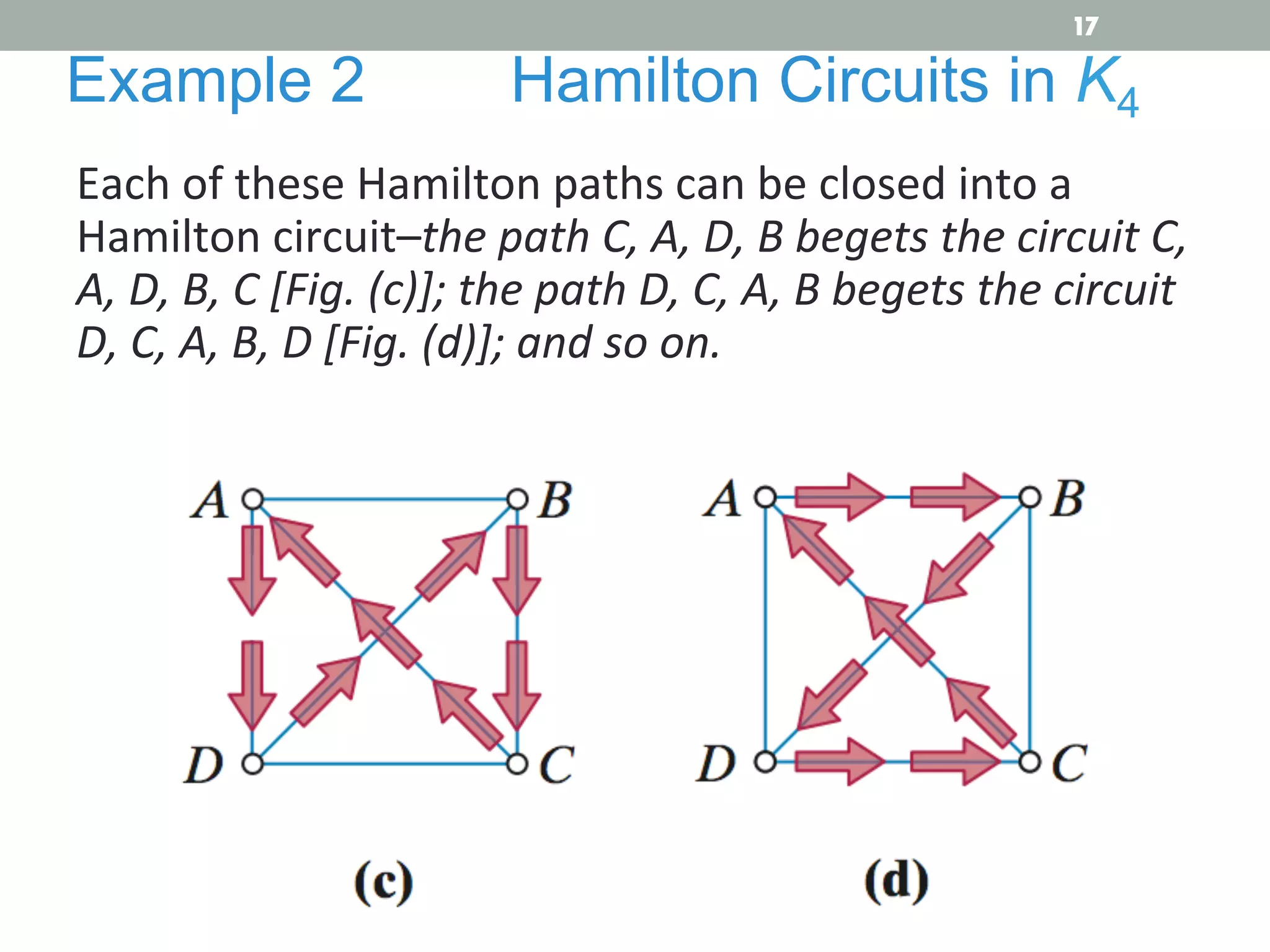 Each	
  of	
  these	
  Hamilton	
  paths	
  can	
  be	
  closed	
  into	
  a	
  
Hamilton	
  circuit–the	
  path	
  C,	
  A,	
  D,	
  B	
  begets	
  the	
  circuit	
  C,	
  
A,	
  D,	
  B,	
  C	
  [Fig.	
  (c)];	
  the	
  path	
  D,	
  C,	
  A,	
  B	
  begets	
  the	
  circuit	
  
D,	
  C,	
  A,	
  B,	
  D	
  [Fig.	
  (d)];	
  and	
  so	
  on.	
  
Example 2 Hamilton Circuits in K4
17
 