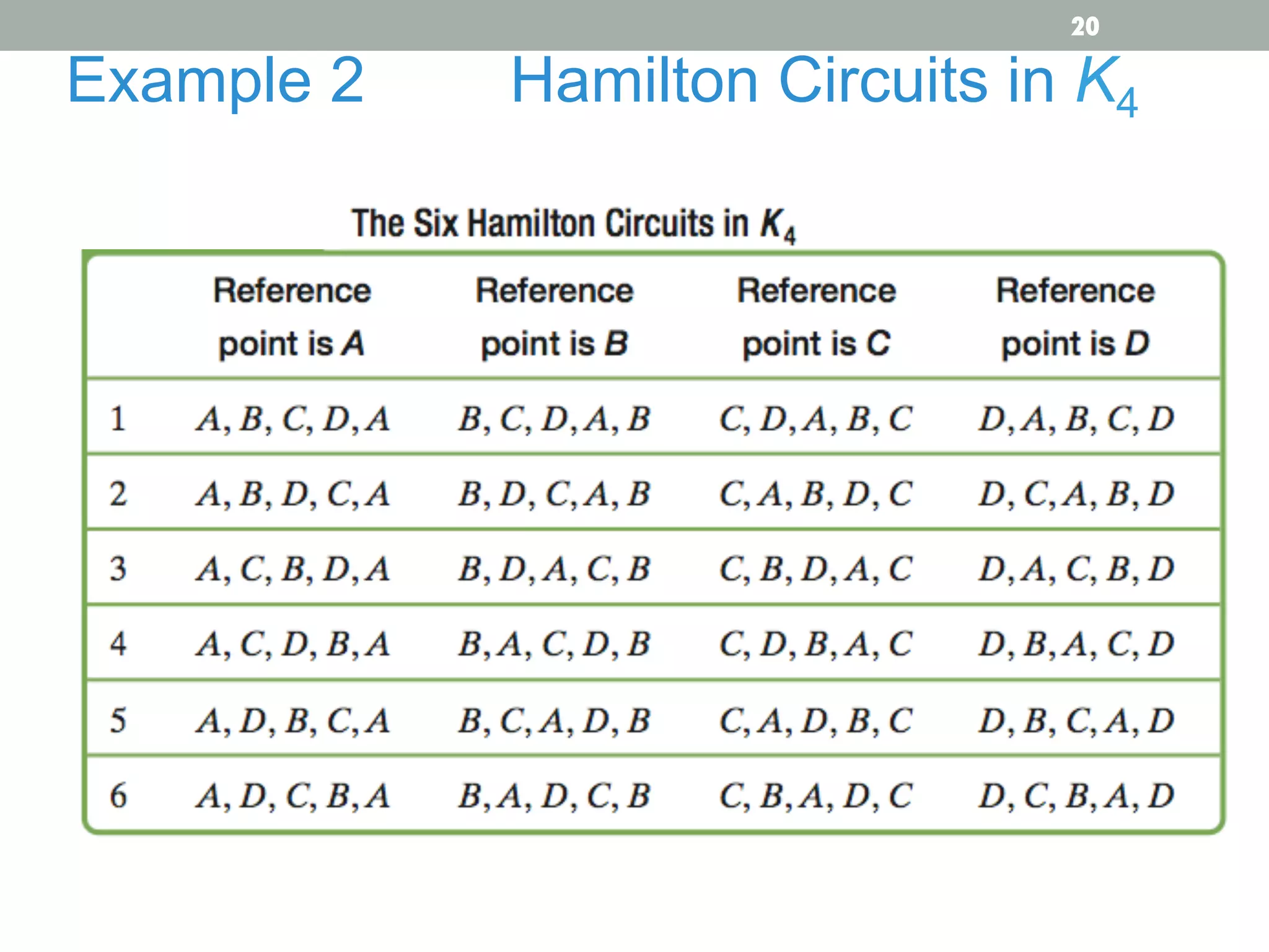 Example 2 Hamilton Circuits in K4
20
 
