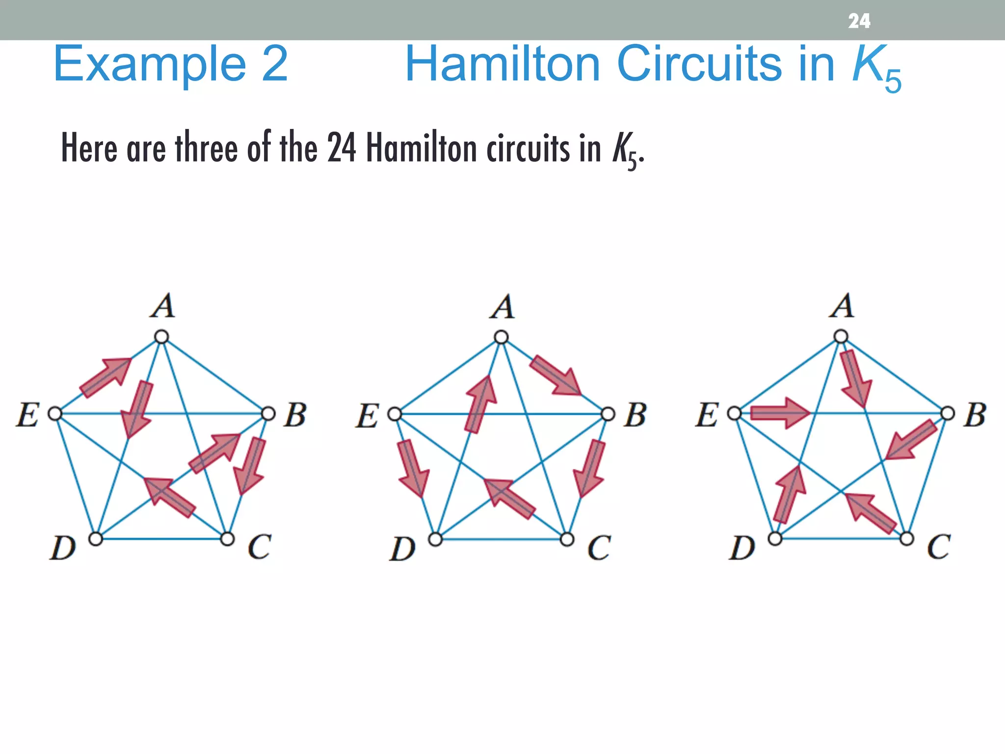 Here are three of the 24 Hamilton circuits in K5.
Example 2 Hamilton Circuits in K5
24
 