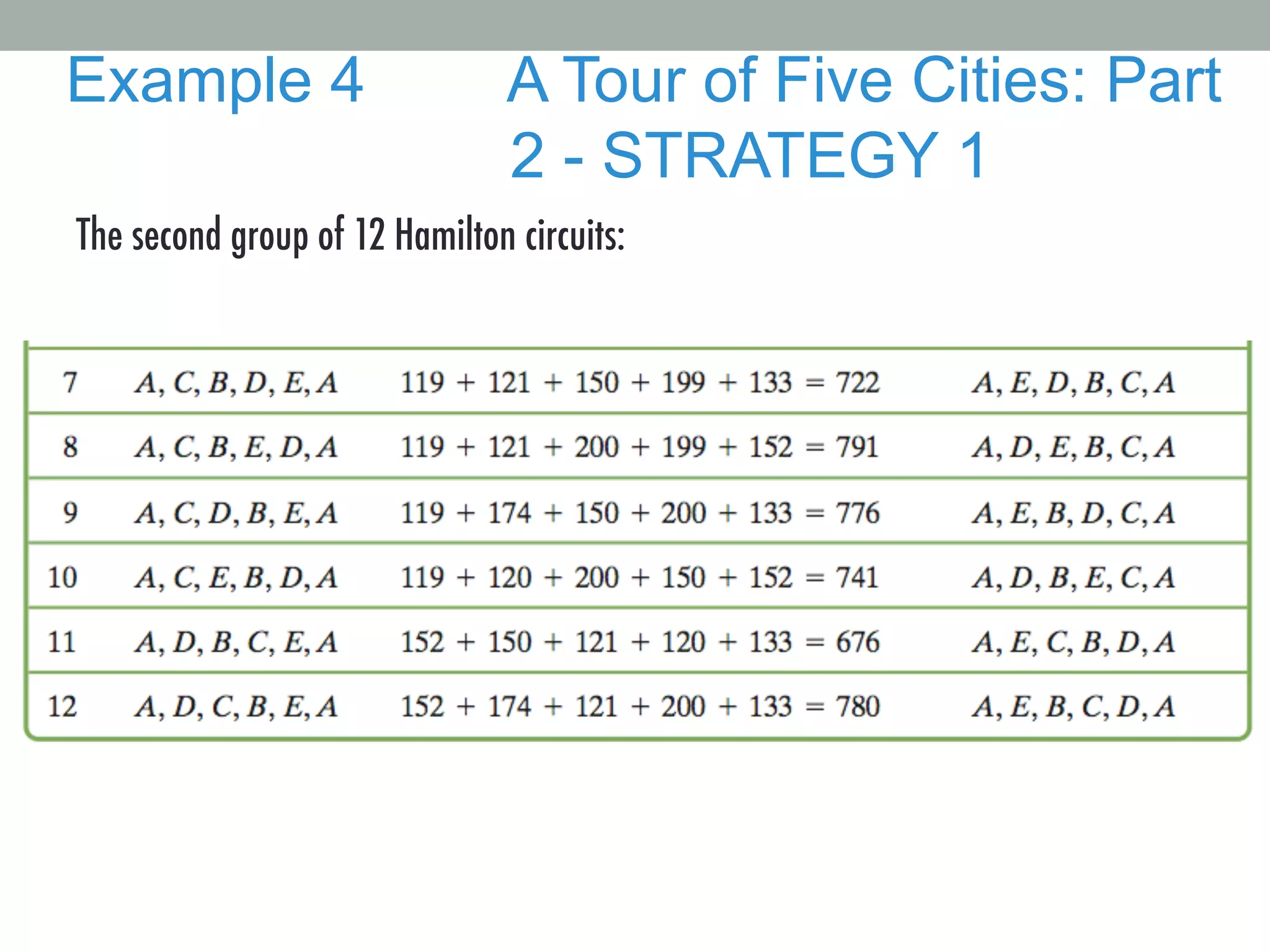 The second group of 12 Hamilton circuits:
Example 4 A Tour of Five Cities: Part
2 - STRATEGY 1
 