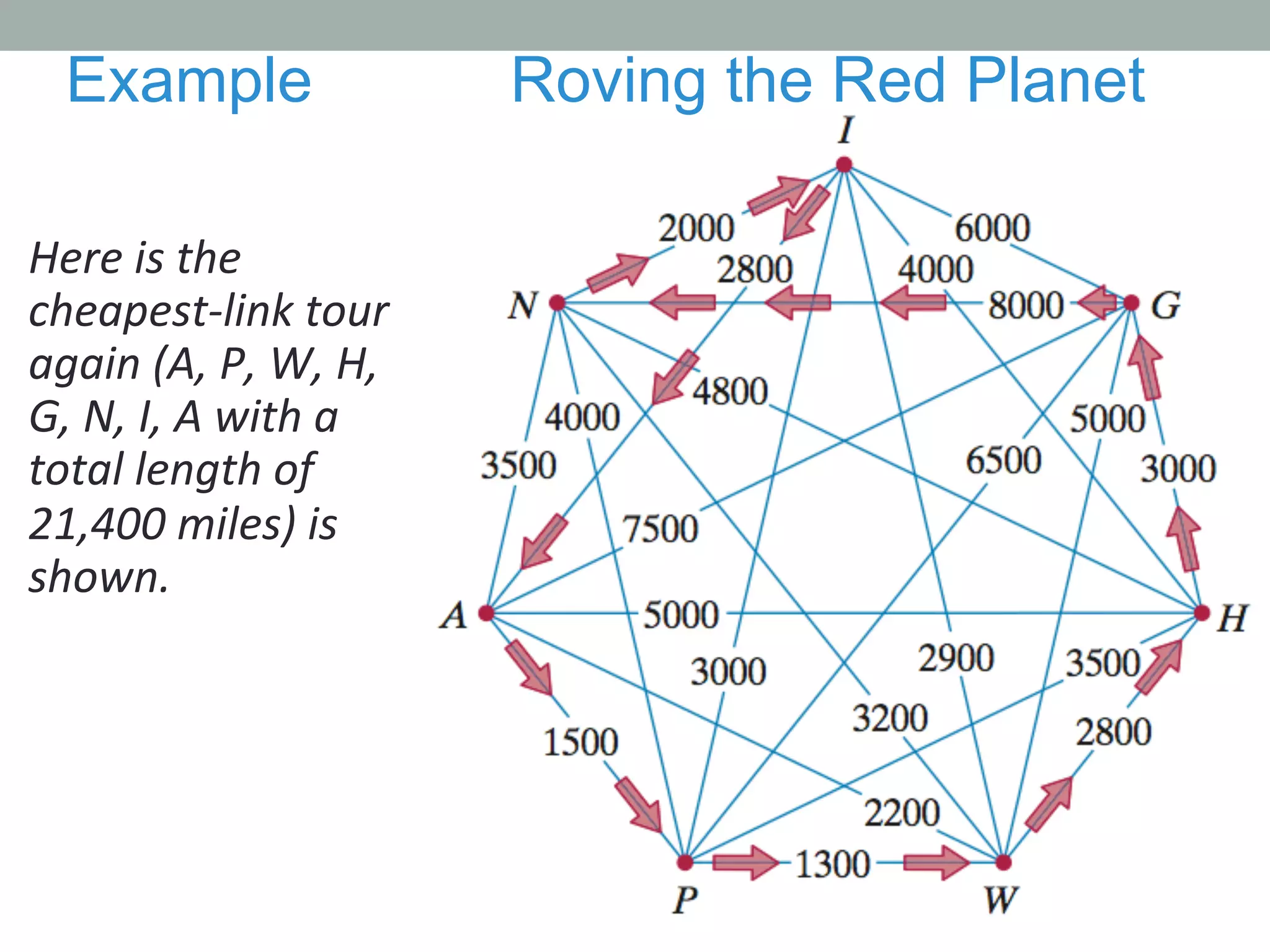 Here	
  is	
  the	
  	
  
cheapest-­‐link	
  tour	
  
again	
  (A,	
  P,	
  W,	
  H,	
  
G,	
  N,	
  I,	
  A	
  with	
  a	
  
total	
  length	
  of	
  
21,400	
  miles)	
  is	
  
shown.	
  
Example Roving the Red Planet
 