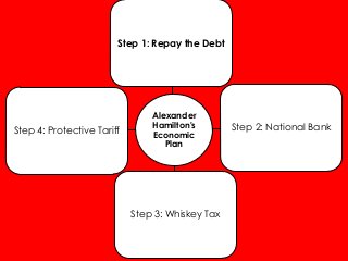Step 1: Repay the Debt

Step 4: Protective Tariff

Alexander
Hamilton's
Economic
Plan

Step 3: Whiskey Tax

Step 2: National Bank

 