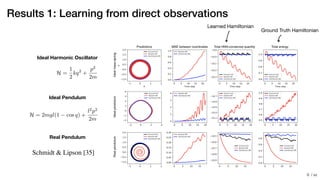 / xx
Results 1: Learning from direct observations
Ideal Harmonic Oscillator
Ideal Pendulum
Real Pendulum
Schmidt & Lipson [35]
Learned Hamiltonian
Ground Truth Hamiltonian
!9
 