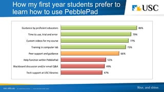 How my first year students prefer to
learn how to use PebblePad
 