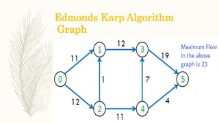 Edmonds Karp Algorithm
Graph
 