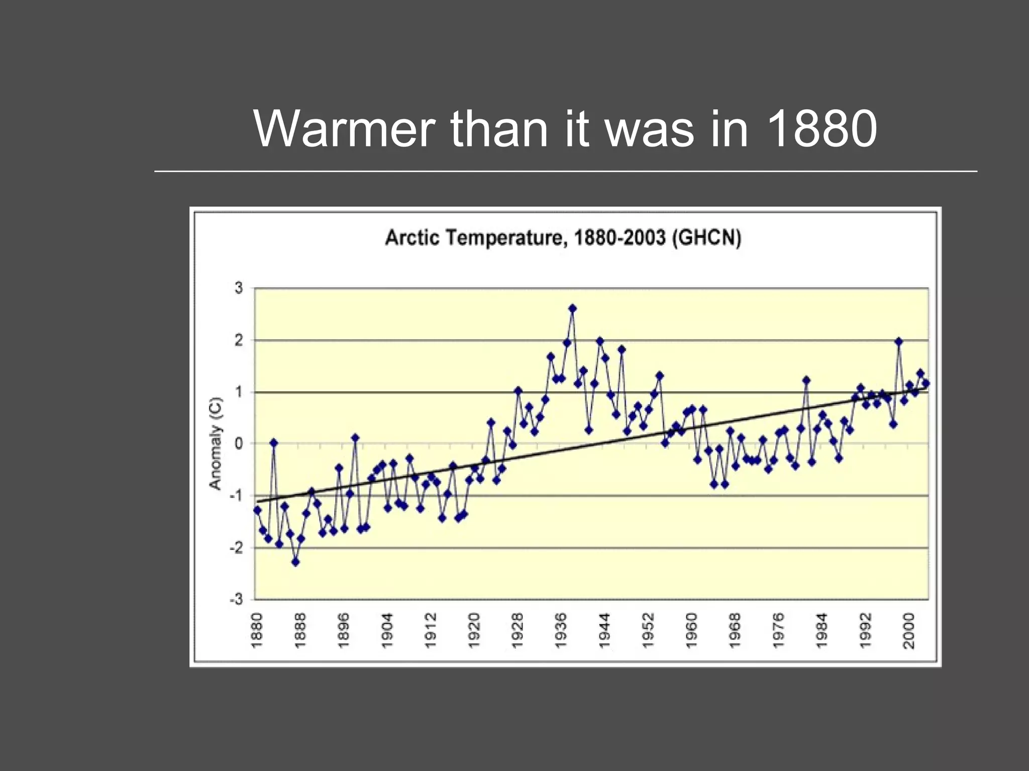 Warmer than it was in 1880 