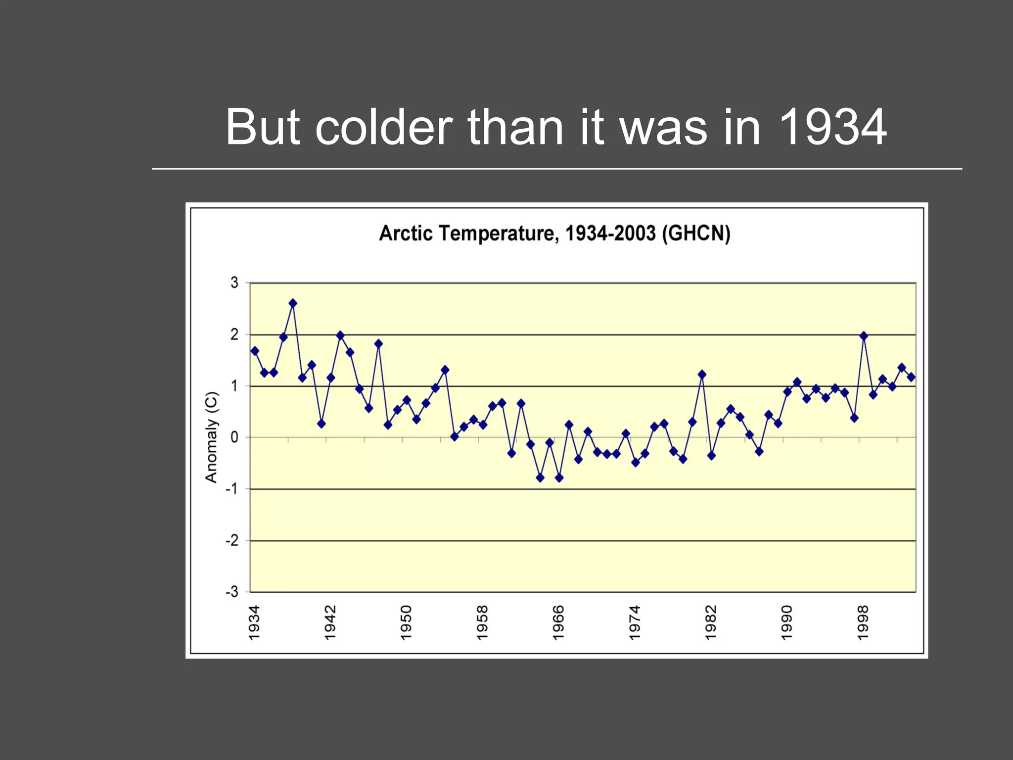 But colder than it was in 1934 