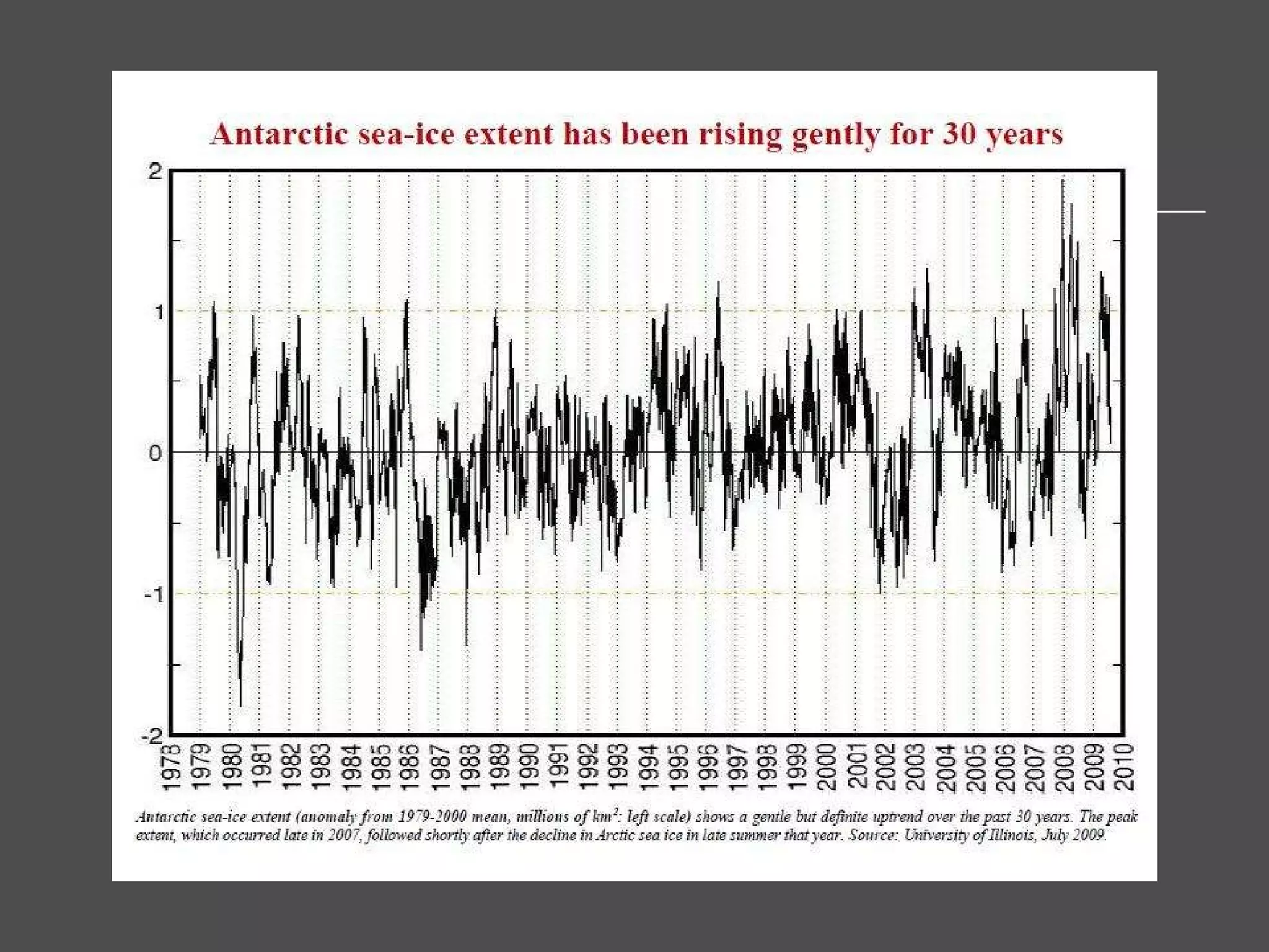 Sea-ice Extent in Antarctic? 