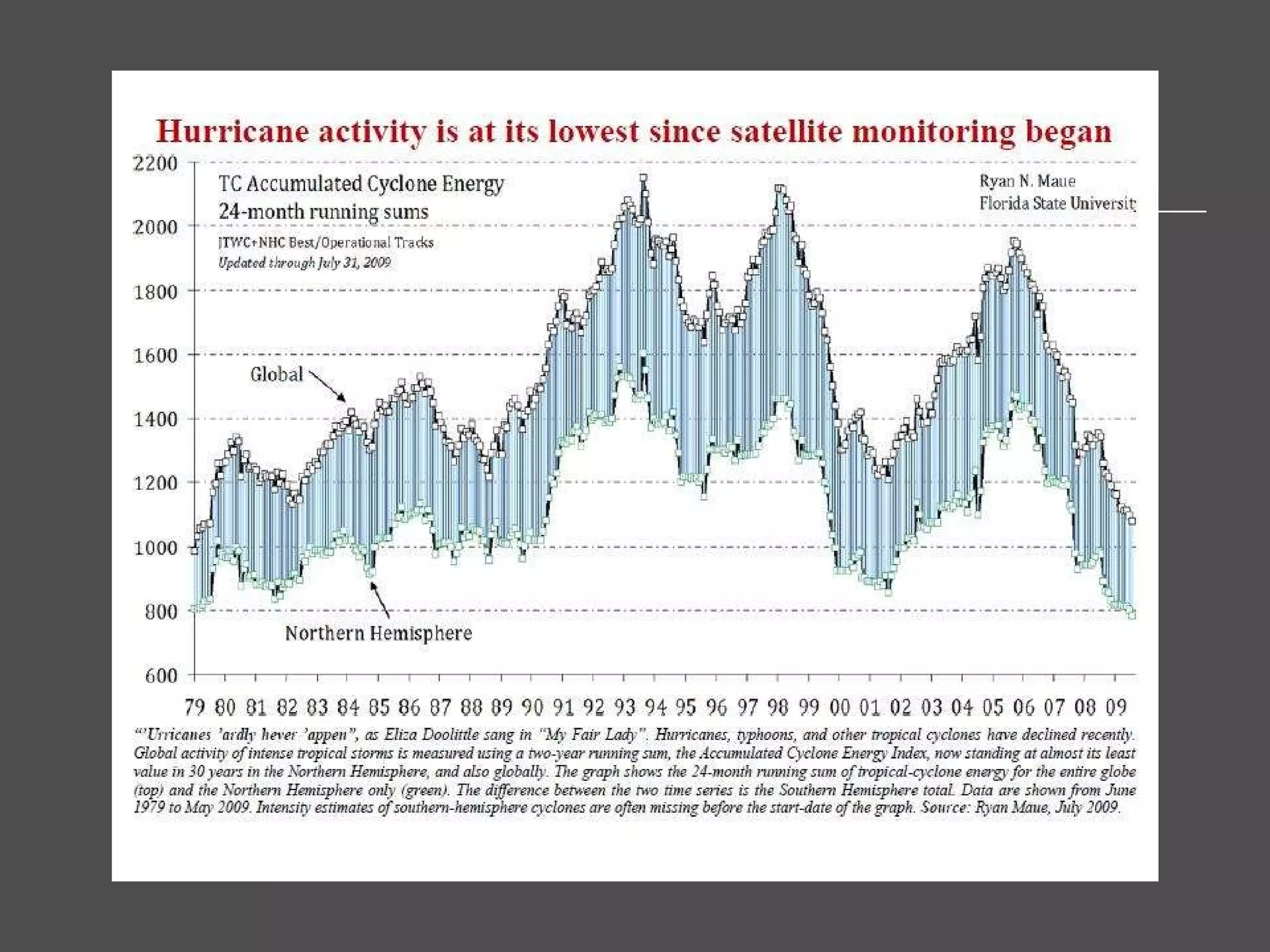 Hurricanes and Cyclones? 