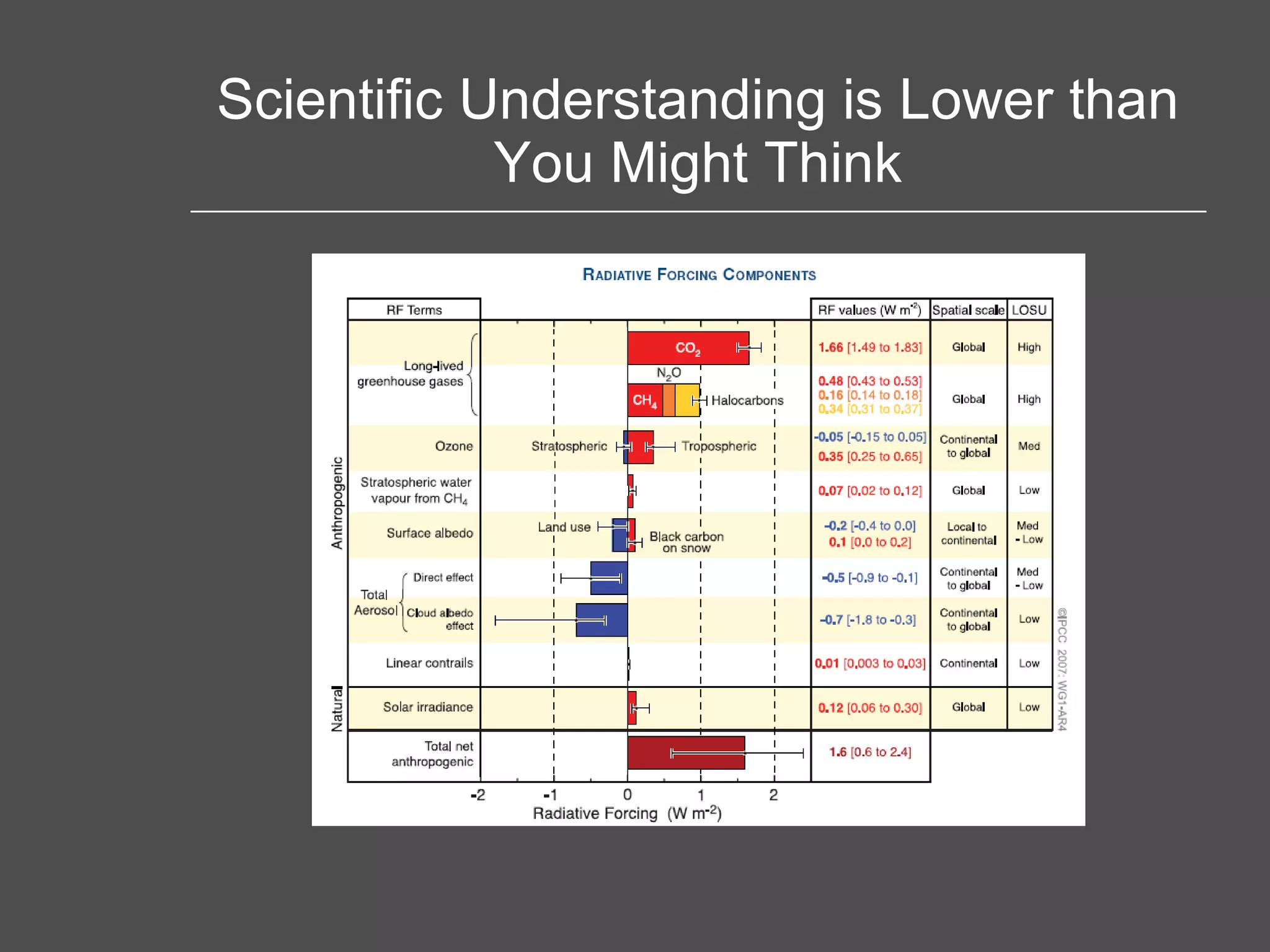 Scientific Understanding is Lower than You Might Think 