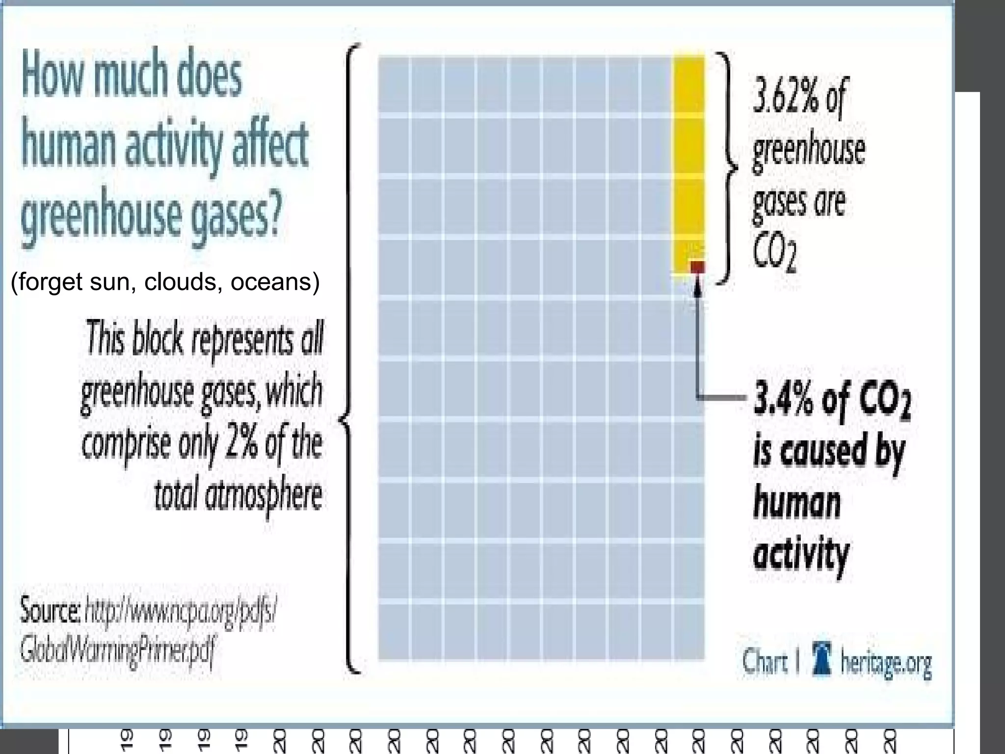 So now we’re told of “faster than predicted” warming…even as it cools CO2 rising but global temps falling (forget sun, clouds, oceans) 