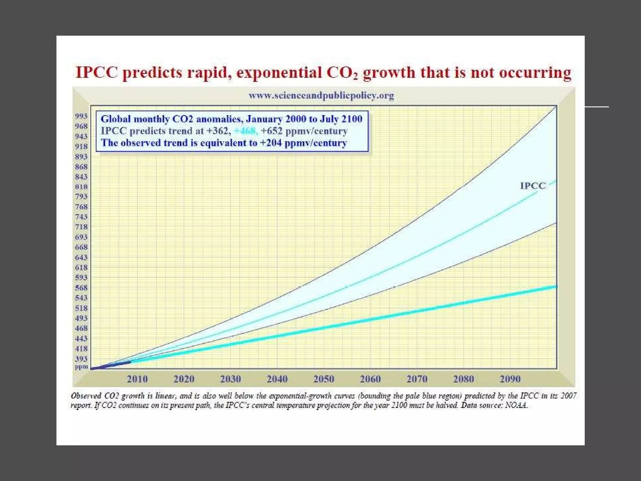 Isn’t CO2 Increasing Faster Than Anticipated? 