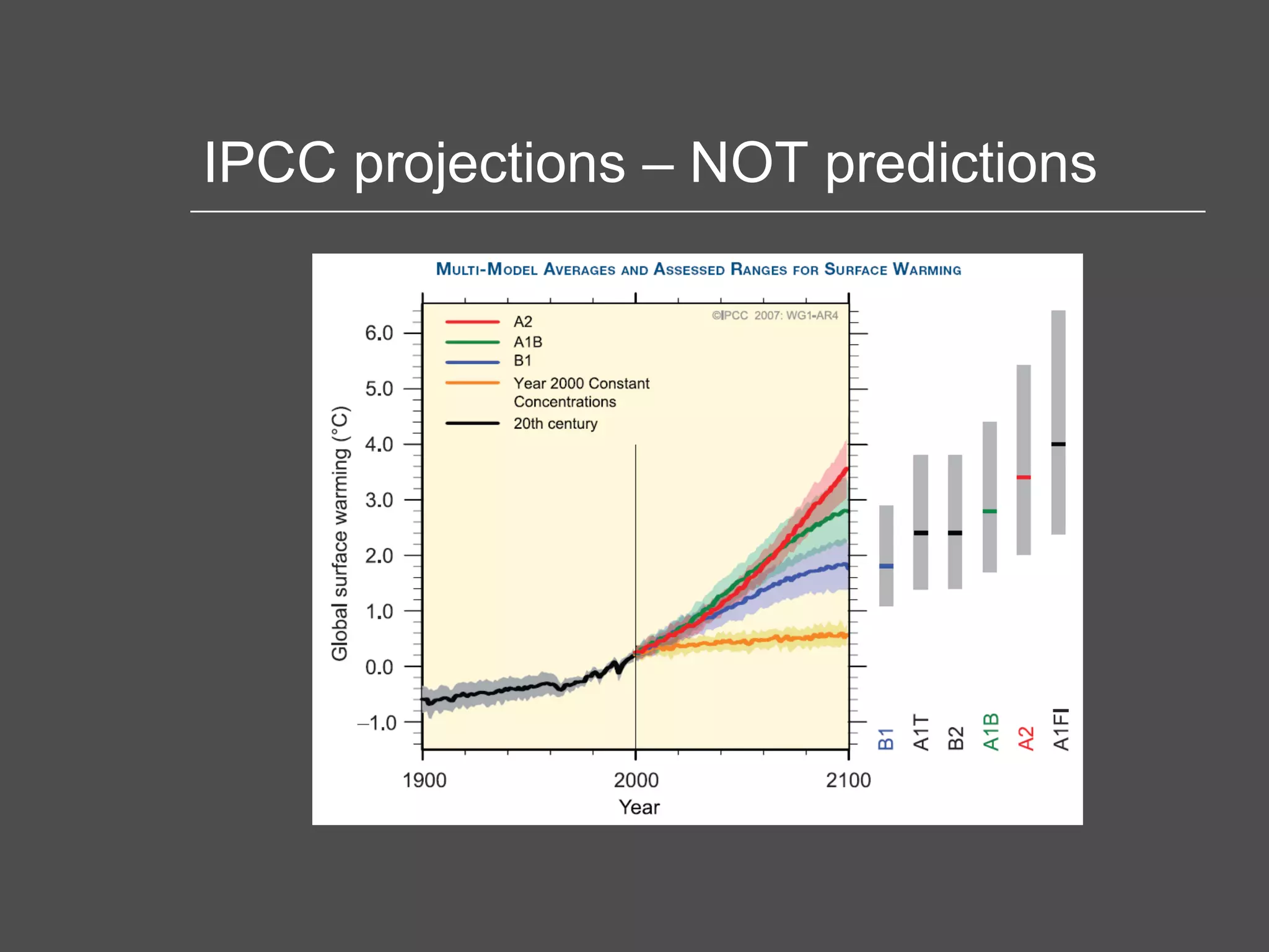 IPCC projections – NOT predictions 