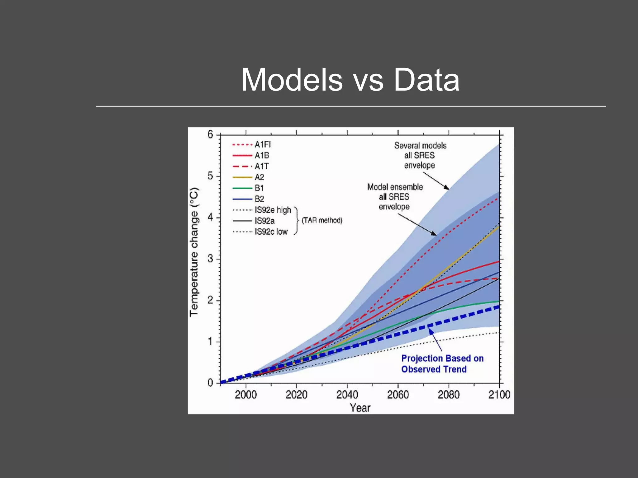 Models vs Data 