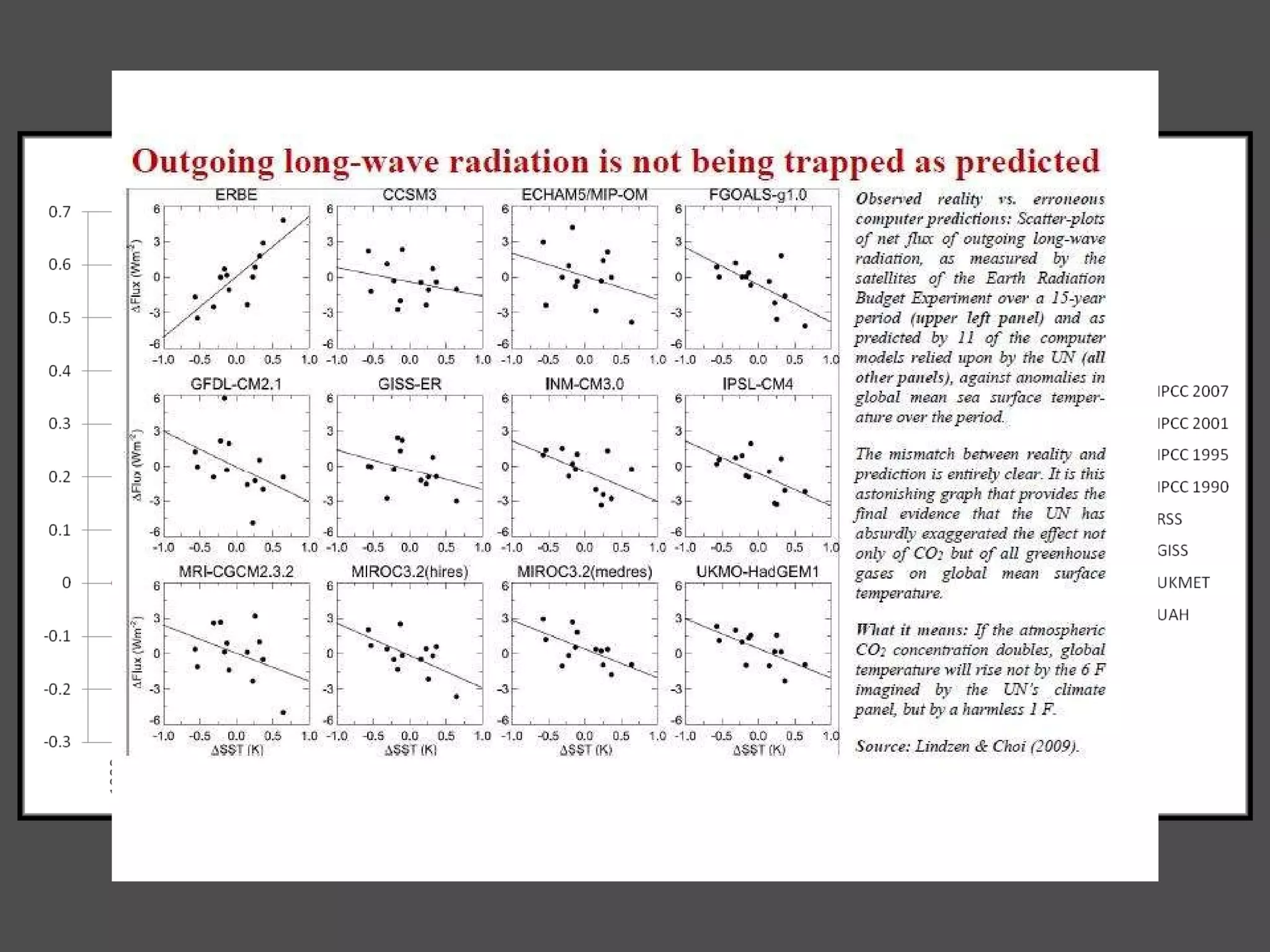 Testing The Theory Jim Hansen’s predictions in 1988 The IPCC Predictions Lindzen’s Test 