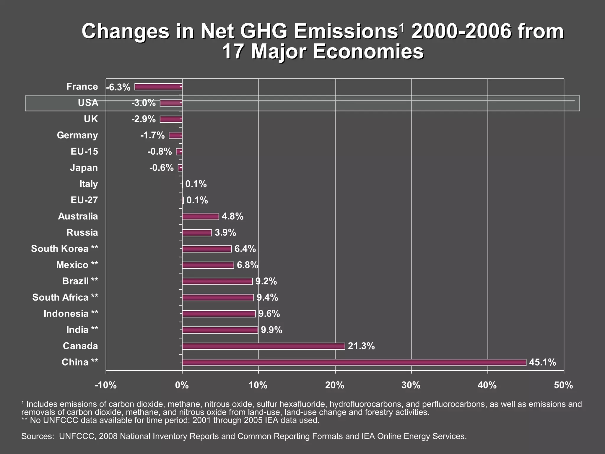 Changes in Net GHG Emissions 1  2000-2006 from 17 Major Economies 1  Includes emissions of carbon dioxide, methane, nitrous oxide, sulfur hexafluoride, hydrofluorocarbons, and perfluorocarbons, as well as emissions and removals of carbon dioxide, methane, and nitrous oxide from land-use, land-use change and forestry activities. ** No UNFCCC data available for time period; 2001 through 2005 IEA data used. Sources:  UNFCCC, 2008 National Inventory Reports and Common Reporting Formats and IEA Online Energy Services. 