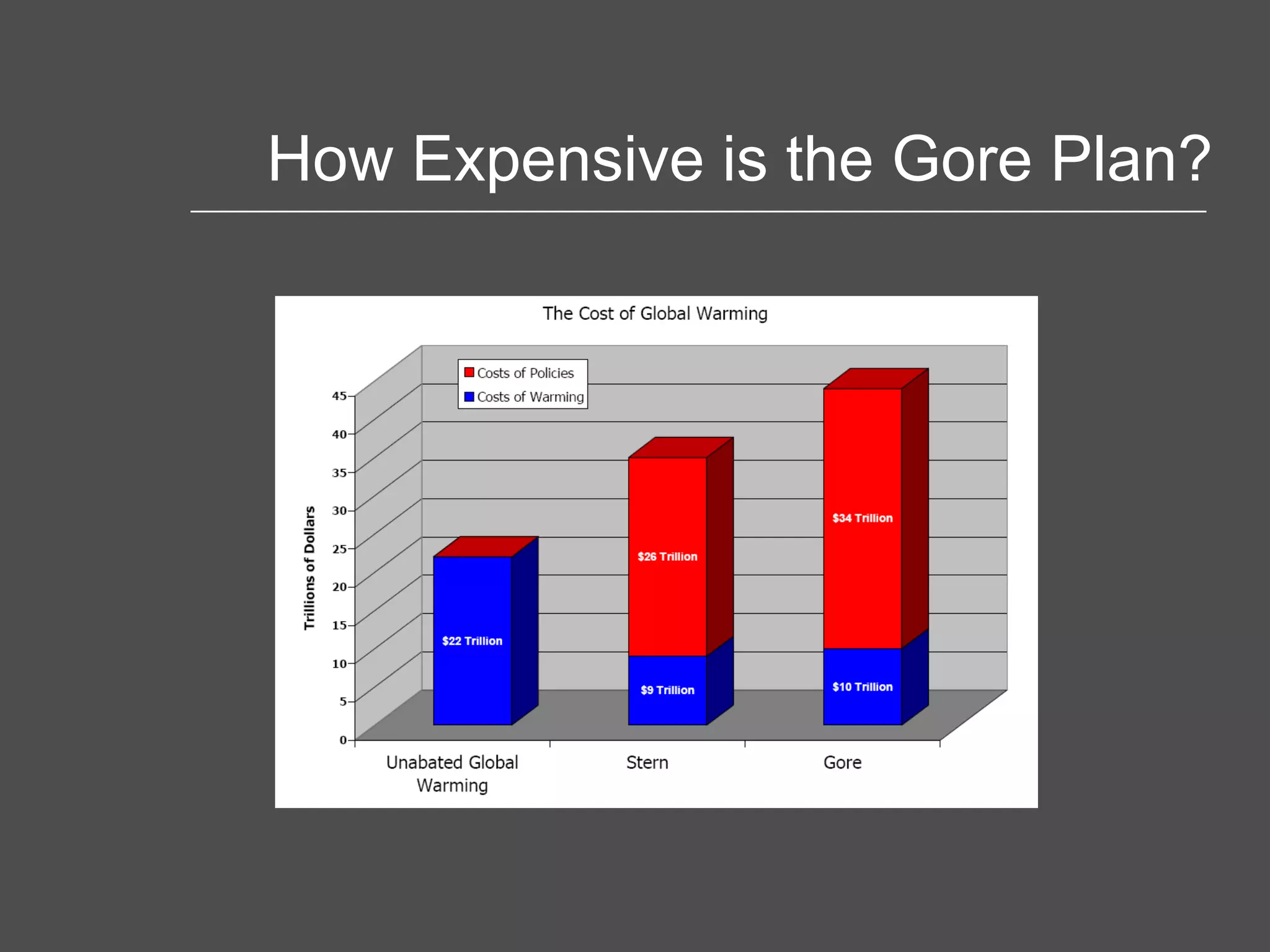How Expensive is the Gore Plan? 