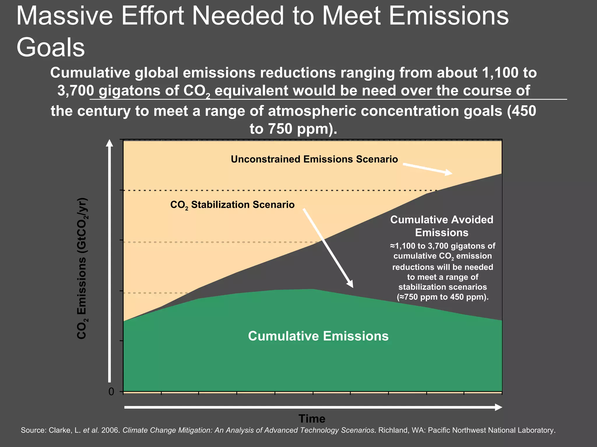 Massive Effort Needed to Meet Emissions Goals Source: Clarke, L.  et al.  2006.  Climate Change Mitigation: An Analysis of Advanced Technology Scenarios . Richland, WA: Pacific Northwest National Laboratory. Cumulative global emissions reductions ranging from about 1,100 to 3,700 gigatons of CO 2  equivalent would be need over the course of the century to meet a range of atmospheric concentration goals (450 to 750 ppm). 1st GtC Avoided CO 2  Emissions (GtCO 2 /yr) Cumulative Emissions  Cumulative Avoided Emissions Unconstrained Emissions Scenario CO 2  Stabilization Scenario ≈ 1,100 to 3,700 gigatons of cumulative CO 2  emission reductions will be needed to meet a range of stabilization scenarios (≈750 ppm to 450 ppm). Time 0 