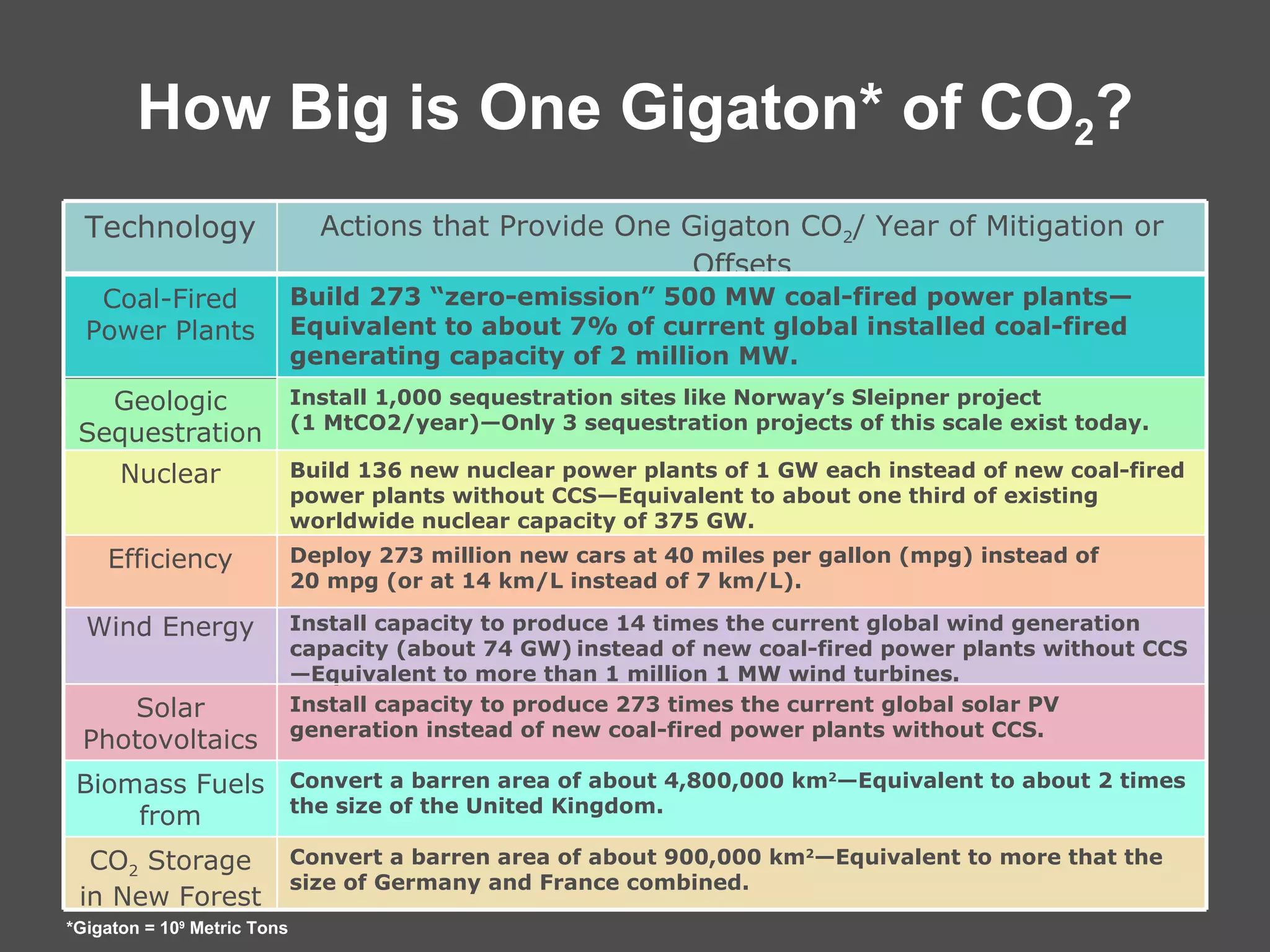 How Big is One Gigaton* of CO 2 ? *Gigaton = 10 9  Metric Tons Install 1,000 sequestration sites like Norway’s Sleipner project (1 MtCO2/year)—Only 3 sequestration projects of this scale exist today. Geologic Sequestration Build 273 “zero-emission” 500 MW coal-fired power plants—Equivalent to about 7% of current global installed coal-fired generating capacity of 2 million MW. Coal-Fired Power Plants Convert a barren area of about 4,800,000 km 2 —Equivalent to about 2 times the size of the United Kingdom. Biomass Fuels from Plantations Install capacity to produce 273 times the current global solar PV generation instead of new coal-fired power plants without CCS. Solar Photovoltaics Actions that Provide One Gigaton CO 2 / Year of Mitigation or Offsets Technology Convert a barren area of about 900,000 km 2 —Equivalent to more that the size of Germany and France combined. CO 2   Storage in New Forest Install capacity to produce 14 times the current global wind generation capacity (about 74 GW)   instead of new coal-fired power plants without CCS—Equivalent to more than 1 million 1 MW wind turbines. Wind Energy Deploy 273 million new cars at 40 miles per gallon (mpg) instead of 20 mpg (or at 14 km/L instead of 7 km/L). Efficiency Build 136 new nuclear power plants of 1 GW each instead of new coal-fired power plants without CCS—Equivalent to about one third of existing worldwide nuclear capacity of 375 GW. Nuclear 