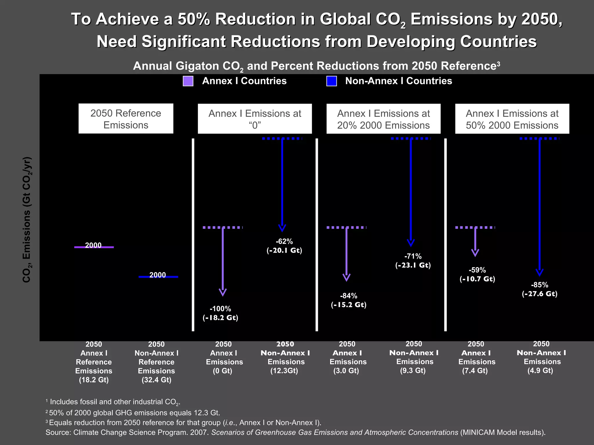 2050 Reference Emissions 2050 Annex I Reference Emissions (18.2 Gt) Annex I Countries  Non-Annex I Countries 2050 Non-Annex I Reference Emissions (32.4 Gt) Annex I Emissions at 20% 2000 Emissions Annex I Emissions at 50% 2000 Emissions -100% ( -18.2 Gt ) -84% ( -15.2 Gt ) -59% ( -10.7 Gt ) -62% ( -20.1 Gt ) -71% ( -23.1 Gt ) -85% ( -27.6 Gt ) 1  Includes fossil and other industrial CO 2 . 2  50% of 2000 global GHG emissions equals 12.3 Gt. 3  Equals reduction from 2050 reference for that group ( i.e ., Annex I or Non-Annex I). Source: Climate  Change Science Program . 2007.  Scenarios of Greenhouse Gas Emissions and Atmospheric Concentrations  (MINICAM Model results). 2050 Annex I Emissions (0 Gt)  2050 Non-Annex I Emissions (12.3Gt)  2050 Annex I Emissions (3.0 Gt)  2050 Non-Annex I Emissions (9.3 Gt)  2050 Annex I Emissions (7.4 Gt)  2050 Non-Annex I Emissions (4.9 Gt)  Annex I Emissions at “0” 2000 2000 To Achieve a 50% Reduction in Global CO 2  Emissions by 2050, Need Significant Reductions from Developing Countries Annual Gigaton CO 2  and Percent Reductions from 2050 Reference 3 CO 2 , Emissions (Gt CO 2 /yr) 