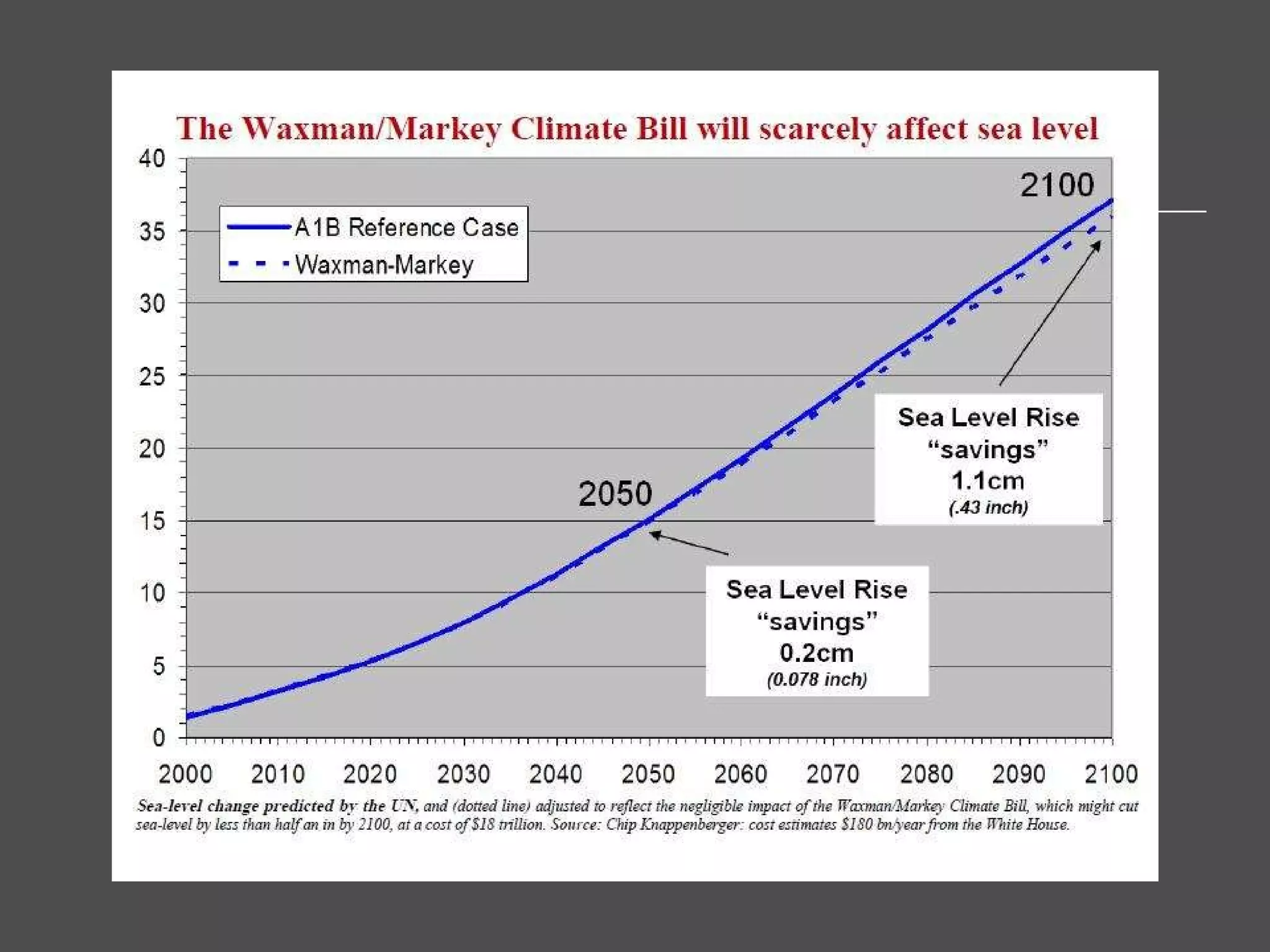 But Won’t Waxman-Markey Literally Save the Planet? 