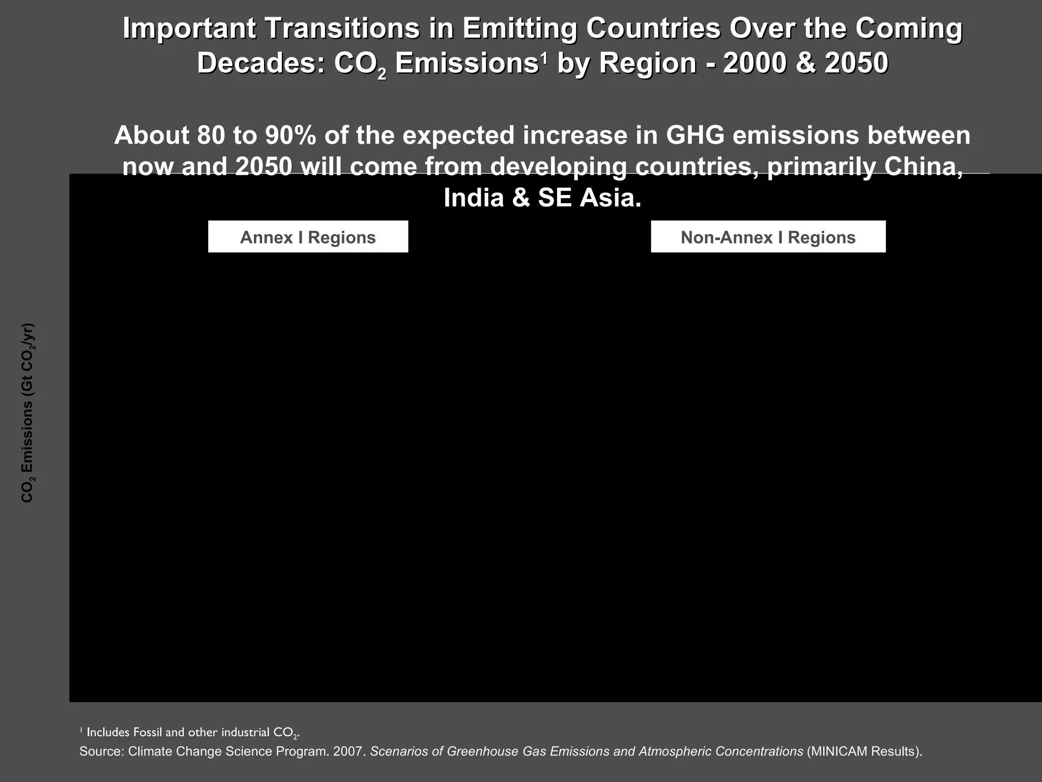 CO 2  Emissions (Gt CO 2 /yr) Important Transitions in Emitting Countries Over the Coming Decades: CO 2  Emissions 1  by Region - 2000 & 2050 About 80 to 90% of the expected increase in GHG emissions between now and 2050 will come from developing countries, primarily China, India & SE Asia. 1  Includes Fossil and other industrial CO 2 . Source: Climate Change Science Program. 2007.  Scenarios of Greenhouse Gas Emissions and Atmospheric Concentrations  (MINICAM Results). Non-Annex I Regions Annex I Regions 